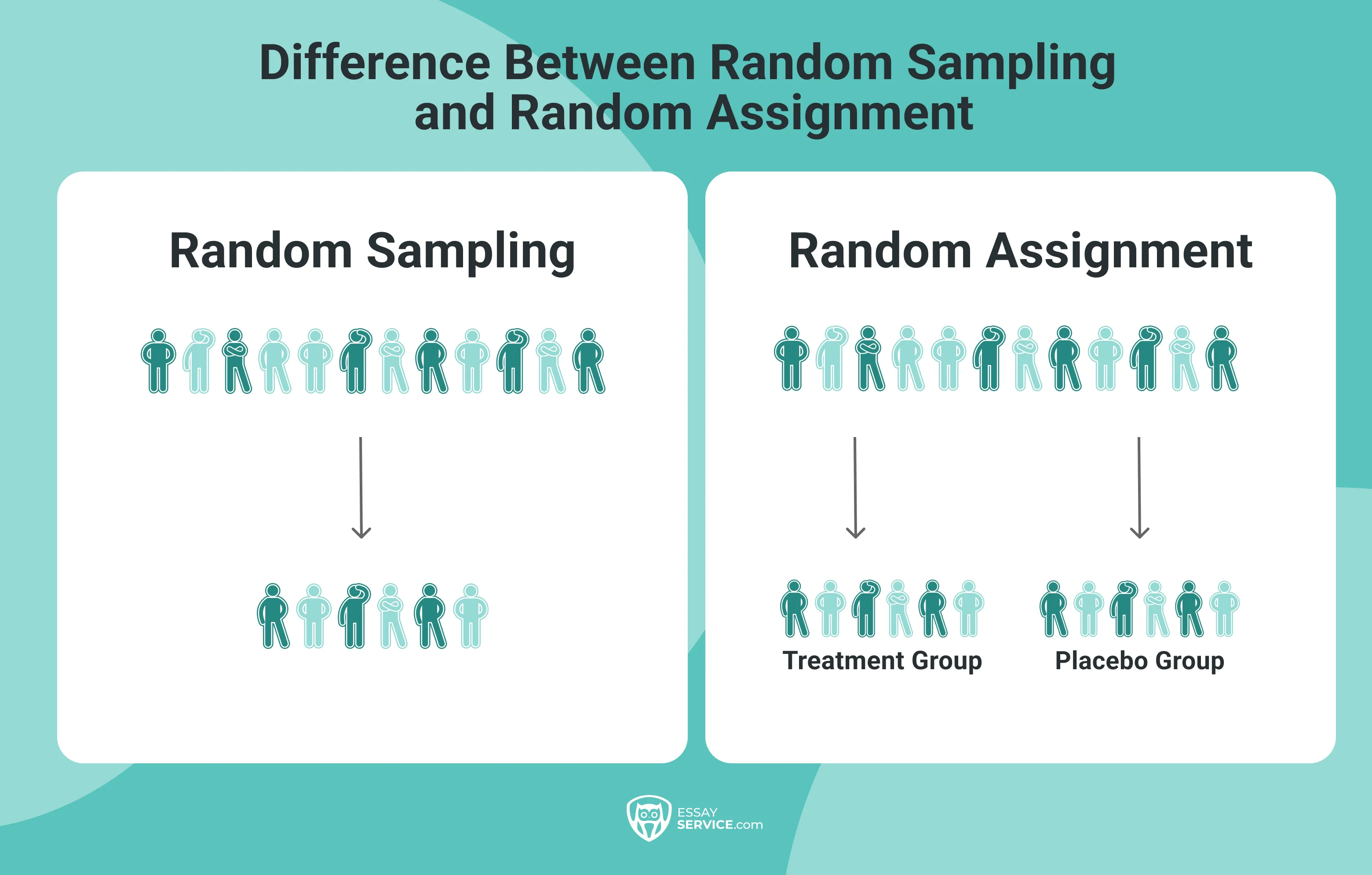 Random Sampling and Random Assignment